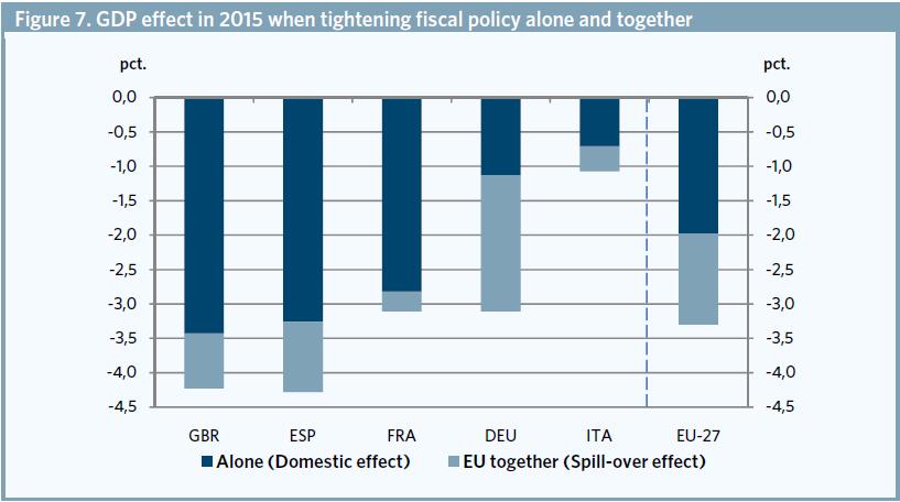 Note: In the calculations is assumed that all countries tighten fiscal policy as recommended by the European Commission, cf. table 2.