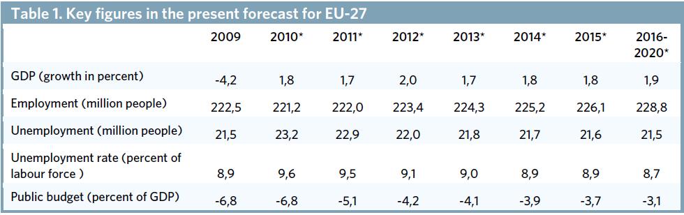 The outlook for the European economy In 2008 and 2009 the European economy experienced the most severe crisis in the history of the European Union.