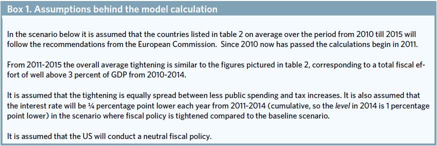 The UK is only expected to tighten fiscal policies with a total of 6 % of GDP from 2010-2014, ie. 1.2 % of GDP on average which is below the recommendation from the Commission.