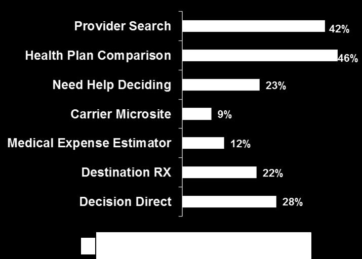 similar to current plan 20% Best level of medical benefits for them 18% Reason for Carrier Choice % Lowest cost for selected level 35% Network 23% Good past