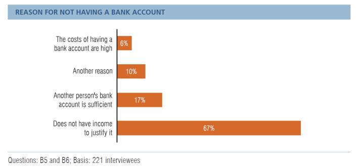 Measuring financial inclusion in Portugal Results of the survey The main reason for not having a bank account was