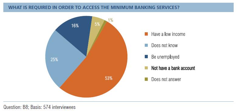 Measuring financial inclusion in Portugal Results of the survey Minimum banking services: An initiative taken by Banco