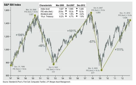 RECENT STOCK MARKET CYCLES Latest 16 years Now >+138%!