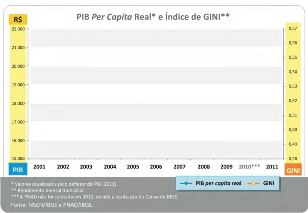 REAL GDP PER CAPITA* AND GINI INDEX**