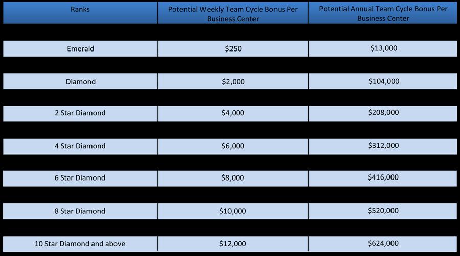 Potential Weekly Earnings Team Cycle Bonus per Week Potential earnings from Team Cycle Bonus value have been set for each rank level within the Team Beachbody Compensation Plan.