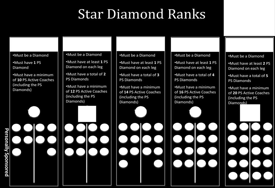 Star Diamond Coaches There are a total of fifteen (15) Star Diamond ranks. The following charts present the requirements for Team Cycle Bonus eligibility at each of the Star Diamond rank levels.