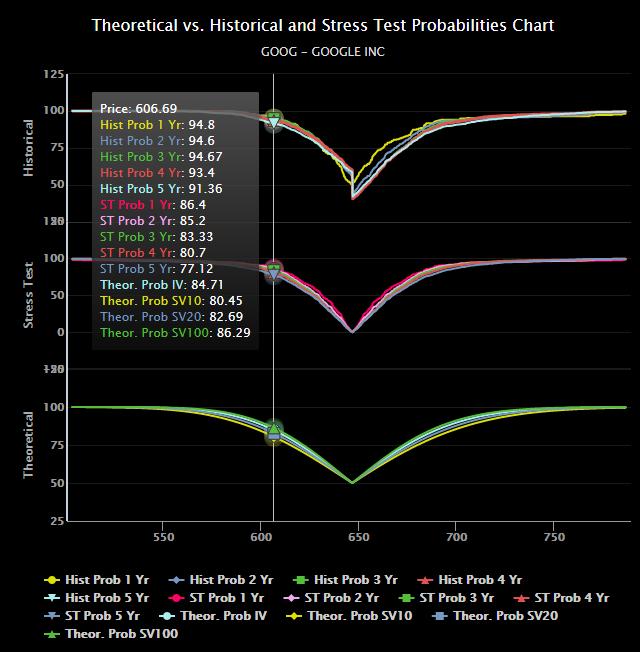 Powerful charting capabilities Theoretical vs Historical and Stress Test Probabilities Chart. This chart allows comparison analysis of 3 probabilities.