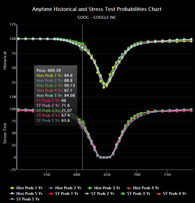 Anytime Historical and Stress Test Probabilities Chart. This chart allows comparison analysis of Historical and Stress Test probabilities.