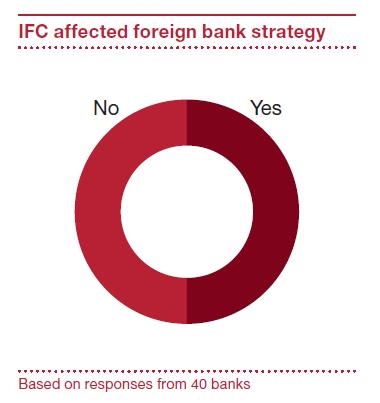 Foreign banks support Shanghai s IFC ambition Support Shanghai s ambition to become an IFC - foreign banks market share 12% in Shanghai - several banks have announced capital injections