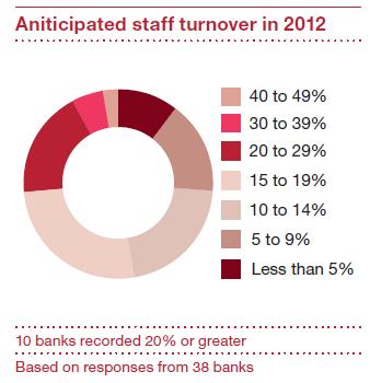 Expected staff turnover in 2012 Staff turnover to pick up even more