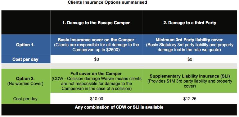 2) Damage to a third Party Basic Statutory limits for liability and property damage is included in Escape Campervans daily rate. The liability levels change between the various States.