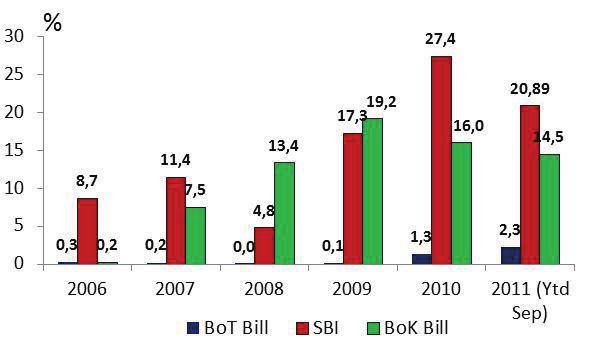 By the end of June 2011, the shares of foreign holding in Central Bank Bills (SBI) and Indonesia s government bonds still reached 33 percent of total SBI and around 33 percent of total government