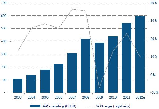 Oil service industry key drivers E&P* Spending Oil Price Source: