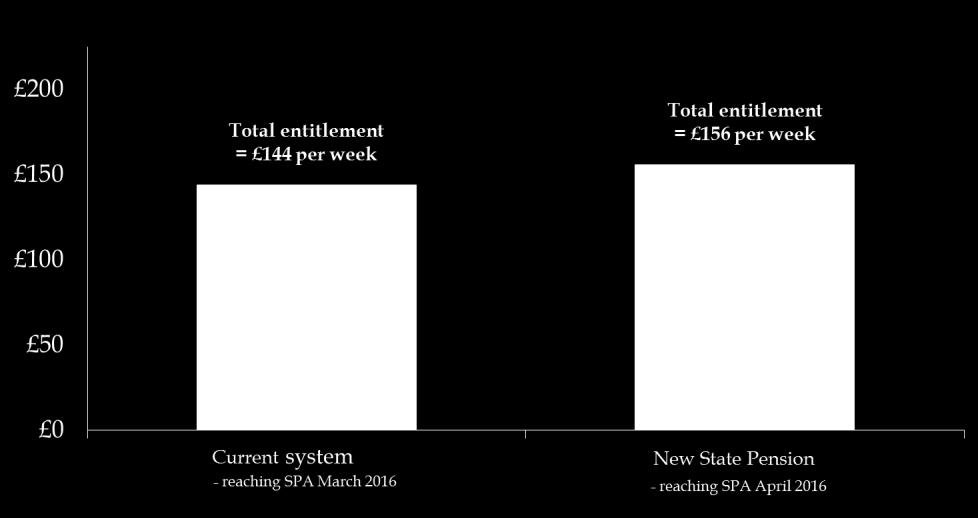 Chart 6 Women who reach SPA from April 2016 onwards may receive a higher pension PENSIONS Comparison of the State Pension entitlements of two low earning women, each spending around half of their