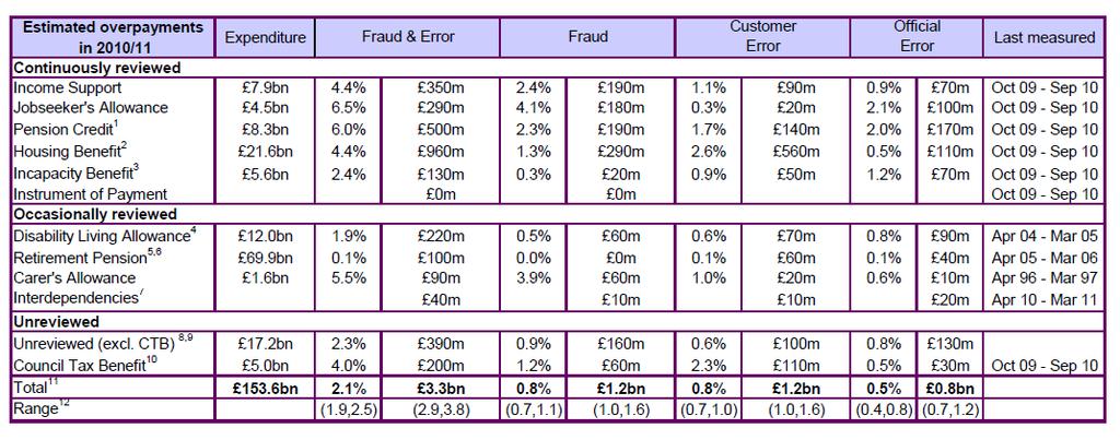 Estimated Total Overpayments in 2010/11 Fraud= 1.