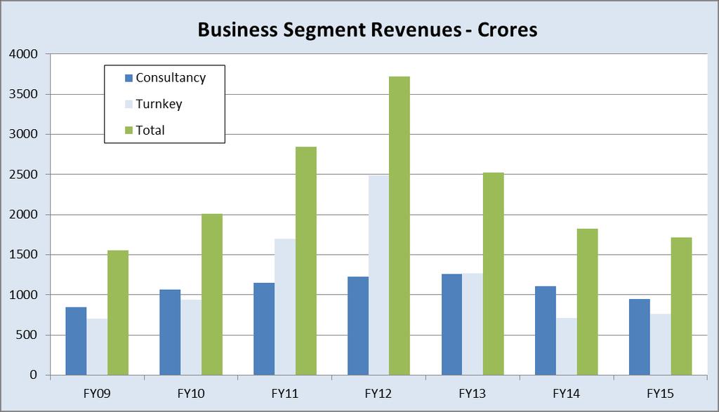 Fig 1 EIL business segments The pre FPO shareholding pattern is Govt. /Promoter holds 69.4%, FIIs 6.5%, DIIs 13.1% and Retail 7.5% and Others 3.5%. Here 10% of govt.