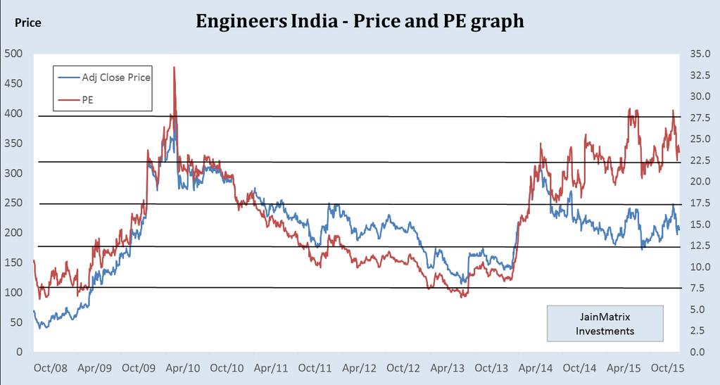 EPS TTM Fig 5 Price and