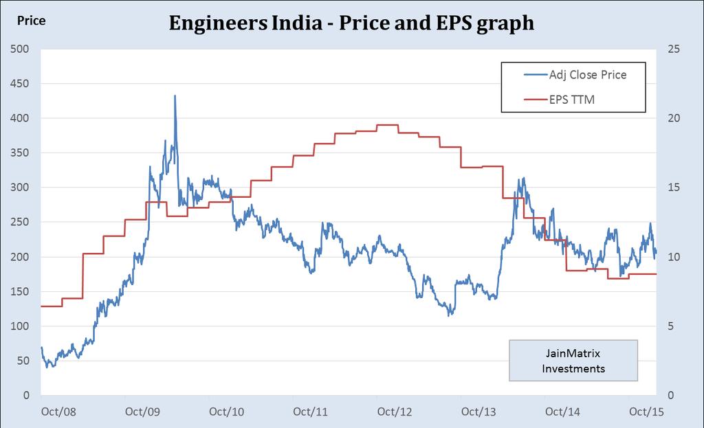 EPS Chart Fig 7 Booked