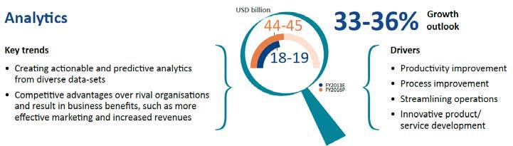 Exhibit 1: Wipro Analytics & Information Management: Growing steadily 16.0% Analytics & Info. Mngmt (USD QoQ gr.) Analytics (% revs) (RHS) 8.0% 10.0% 6.5% 4.0% 2.0% 5.