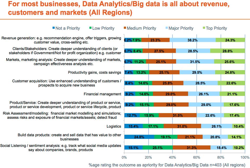 Exhibit 6: Revenue and customers top data analytics/big data priority list Source: