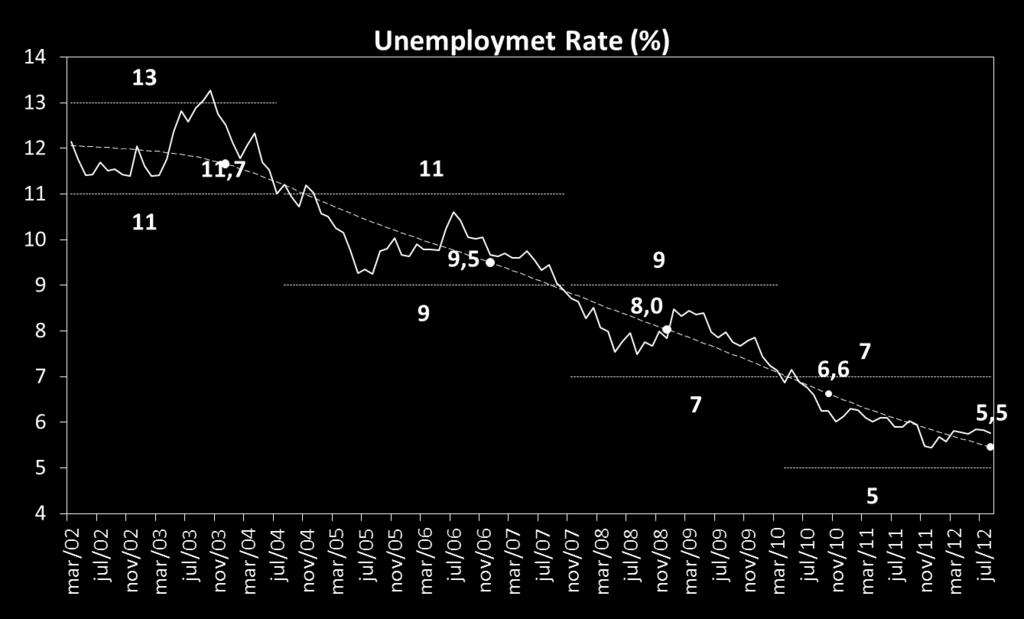 Unemployment in