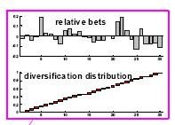of bets full concentration full diversification
