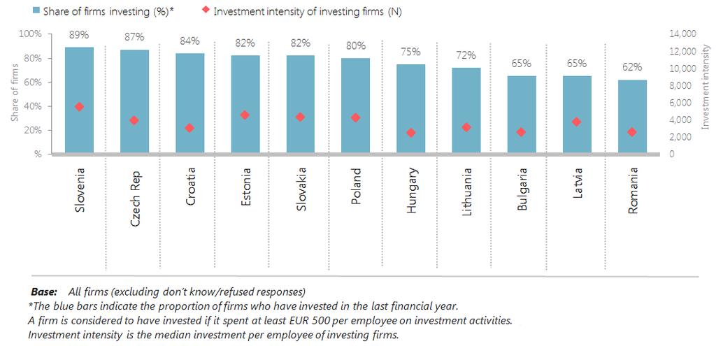 3. A closer look into corporate investment through the EIBIS survey The investment outlook for firms in the region for financial year 2016 was modestly optimistic.