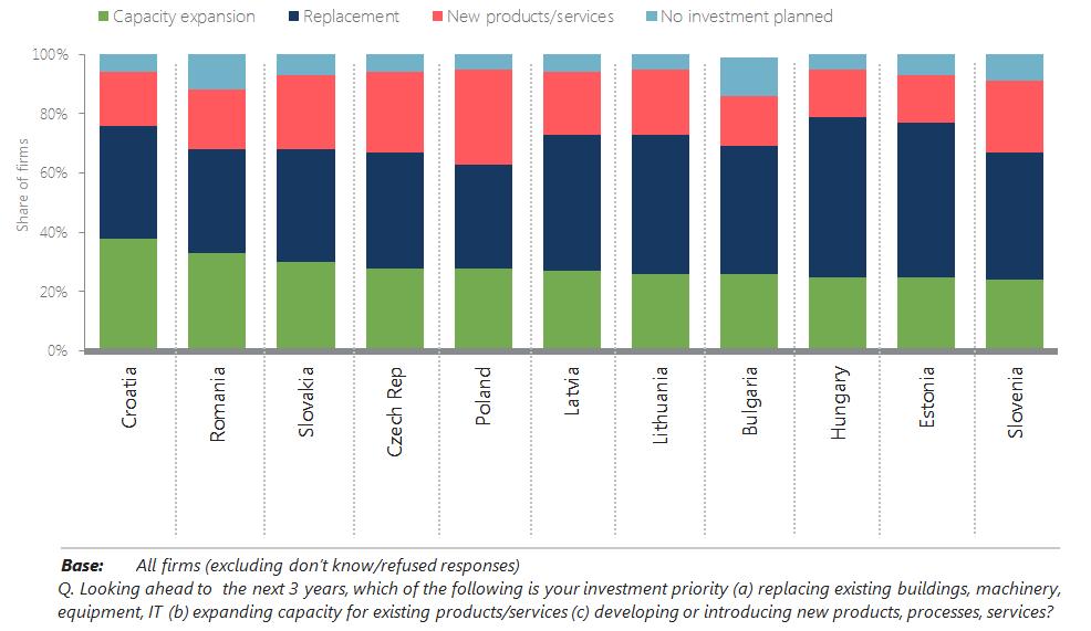 Compared to the EU as a whole, firms in the CESEE countries invest relatively more in tangibles (i.e. machinery, equipment, land, buildings, etc.) and they lag behind in R&D investment.