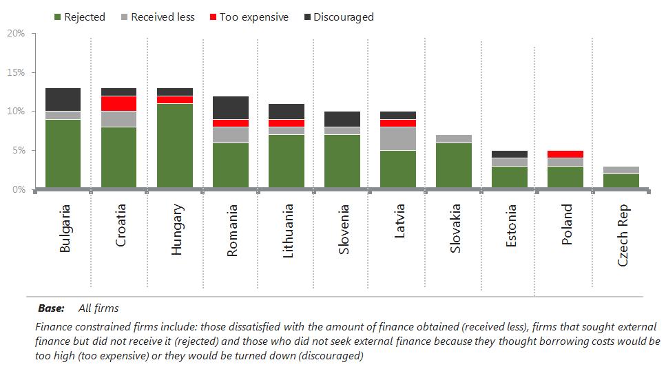 Figure 35: Share of finance constrained firms by country firms that invested In summary: the EIBIS survey provides a timely perspective on the state of investment and investment finance in the CESEE