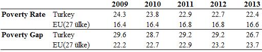 Page 7 29.6% and 22.2% in 2009, while these values were 26.7% for Turkey and 23.7% for European Union members in 2013. Table 4.