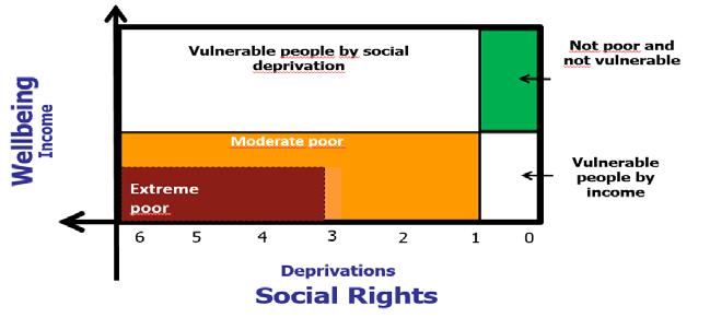 Page 8 Figure 2. Multidimensional Poverty Measurement in Mexico The AF method offers a wide range of possibilities in the measurement of multidimensional poverty.