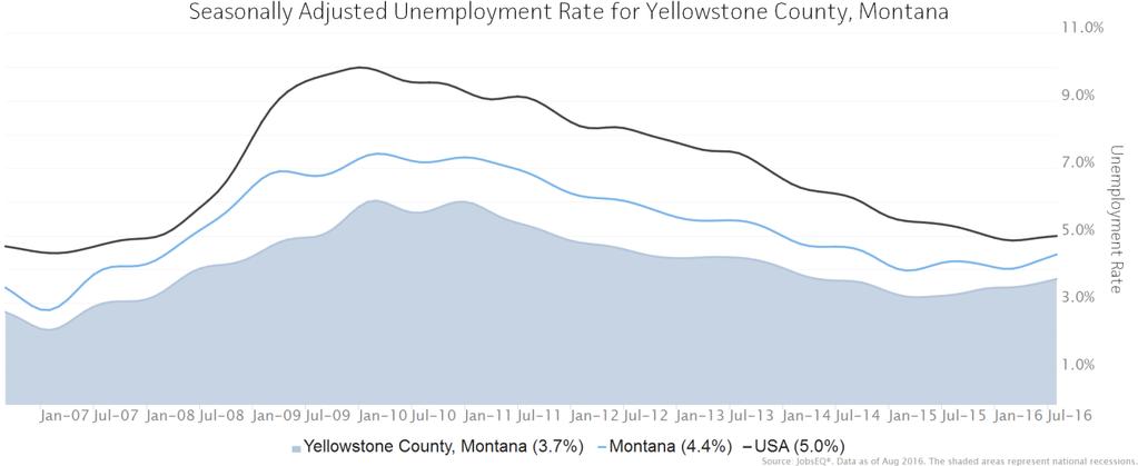 Employment Trends As of 2016Q2, total employment for Yellowstone was 86,188 (based on a four-quarter moving average). Over the year ending 2016Q2, employment increased 1.2% in the region.