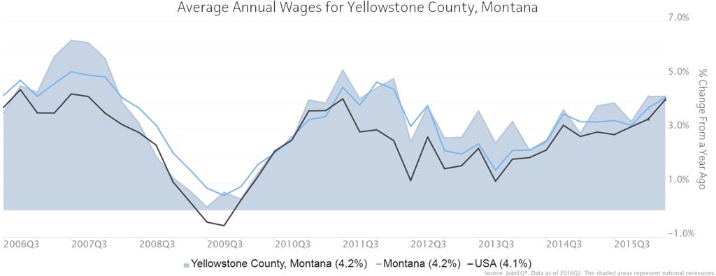 Wage Trends The average worker in Yellowstone earned annual wages of $45,739 as of 2016Q2. Average annual wages per worker increased 4.2% in the region during the preceding four quarters.