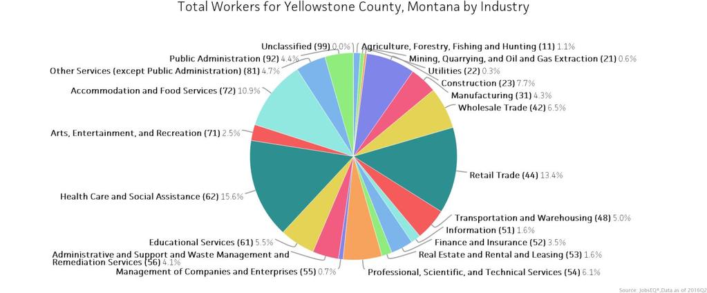 Industry Snapshot The largest sector in Yellowstone is Health Care and Social Assistance, employing 13,412 workers.