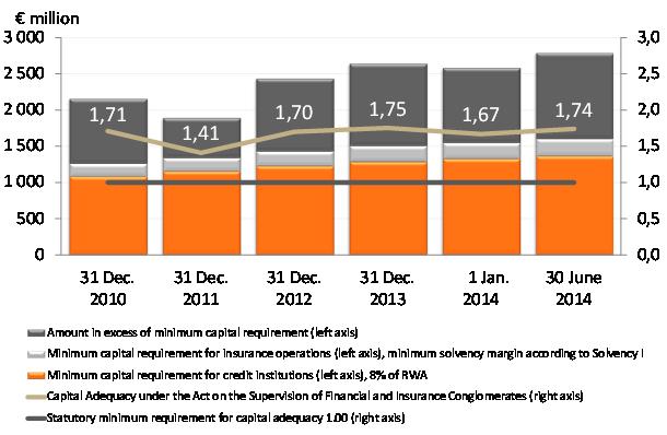 The capital adequacy ratios have been presented in accordance with the new Capital Requirements Regulation (CRR) since 1 January 2014, and the comparatives have not been restated.