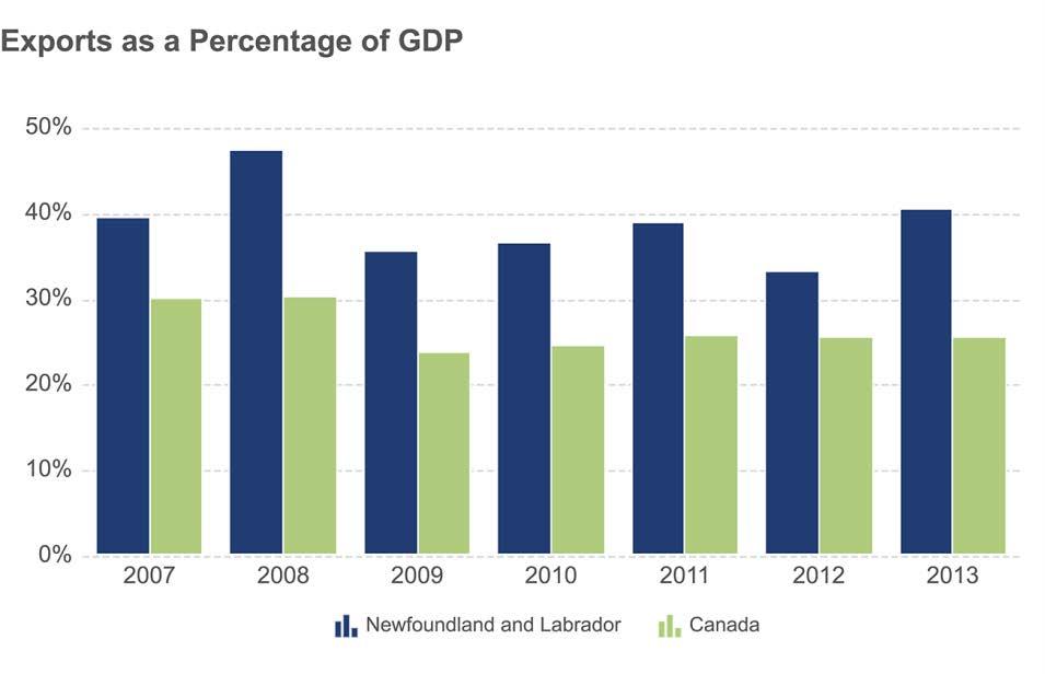 NEWFOUNDLAND AND LABRADOR S MERCHANDISE TRADE Newfoundland and Labrador s merchandise trade with the world in 2013: $26.0 billion Exports: $14.6 billion, a 35.0% increase over 2012 Imports: $11.
