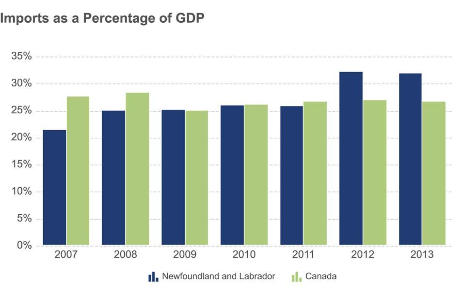 Imports as a percentage of GDP in 2013: Newfoundland and Labrador 32.0%, a decrease from 32.