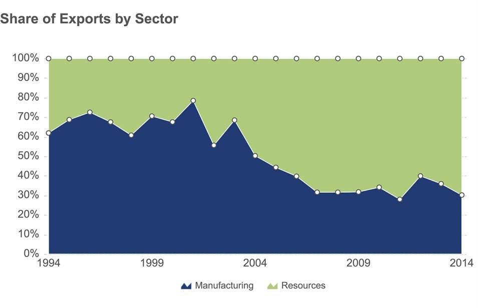 8%, an increase from 64.0% in 2013 Manufactured goods 30.2%, a decrease from 36.