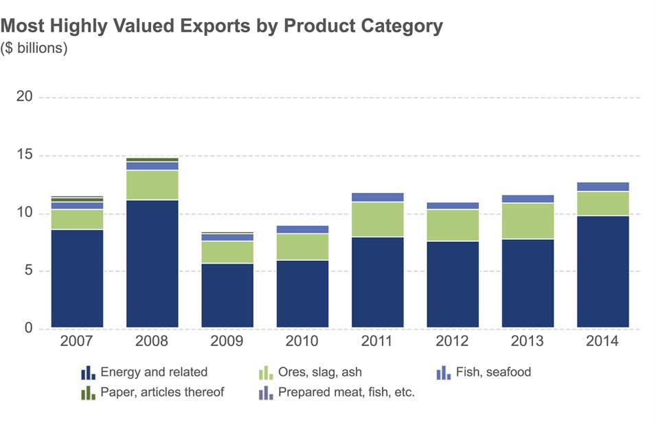 9% of the total value of provincial exports Crude oil exports: $7.0 billion, an increase from $4.