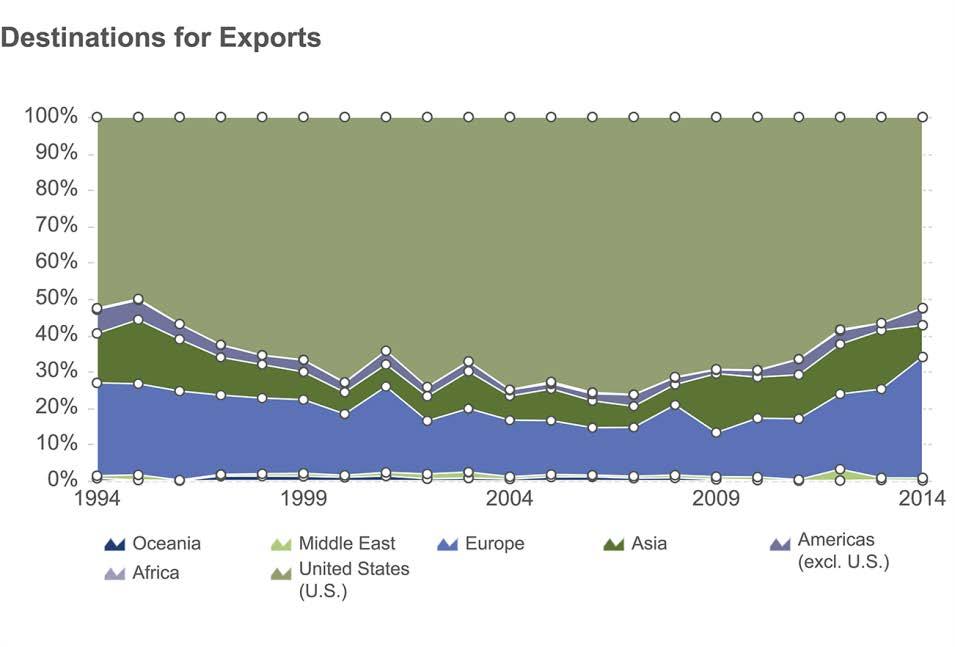 Major export destinations, by region, in 2014: United States, at 52.5% of the total value of exports Europe, at 33.3% of the total value of exports Asia, at 8.