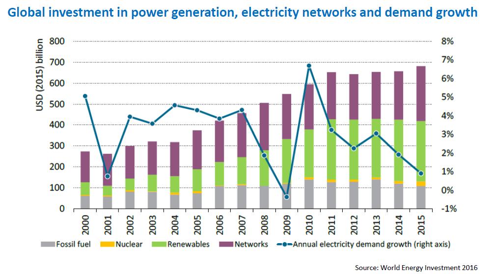 Low carbon sources and networks now dominate investments in the power sector Electricity demand growth has