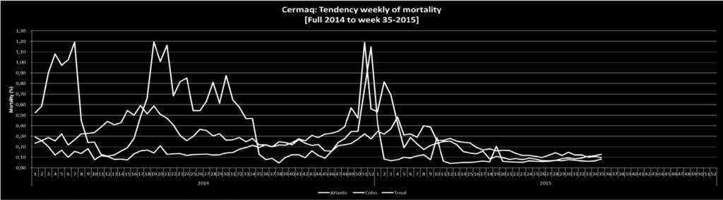 There are good news on mortality!