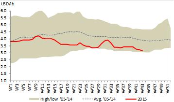 Prices are historically low (as seen from Chile) Historically low prices (in USD) - Atlantics in US, Brazil and Russia - Coho and trout in Japan Weekly salmon prices, Chile Unfavourable exchange
