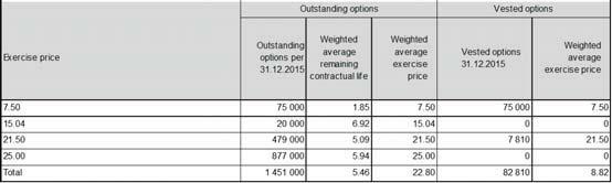 P. 130 Accounts and notes Targovax ASA The following table shows the changes in outstanding options in 2015 and 2014: No. of options 2015 2014 Weighted avg. excercise price (in NOK) No.