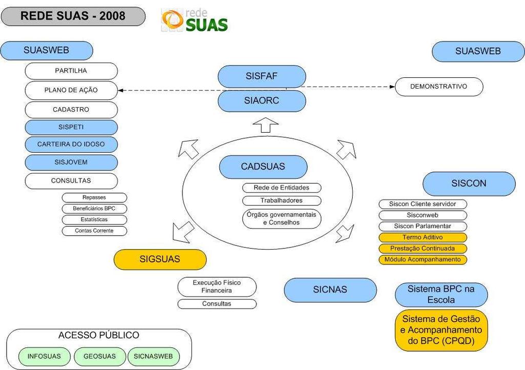 Sistemas de Informação do SUAS Ministry of
