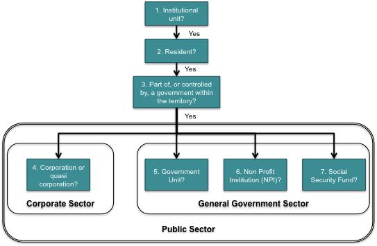 2. The GFSM definition of Public Corporations is for practical purposes the same as the IPSAS definition of Government Business Enterprises (GBEs).