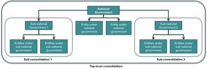 5 The architecture of consolidation In most countries there will be a hierarchy of consolidation.