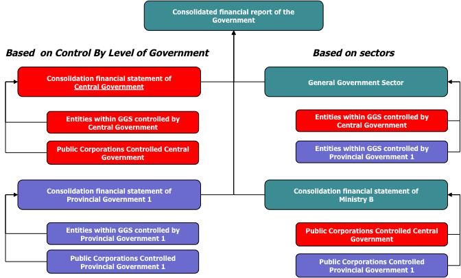 Figure 9: Alternative approaches to consolidating government entities Figure 9 above indicates alternative approaches to consolidation, by sector or by level of government.