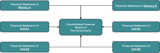 Figure 11: An example of a centralised consolidation architecture Model 3 mixed architecture It sis also possible to