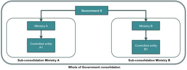 The financial information and the three consolidations are summarised in the table below.